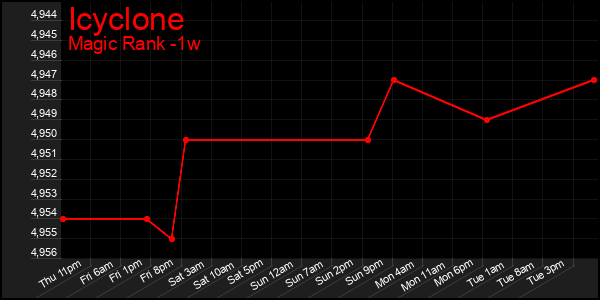 Last 7 Days Graph of Icyclone