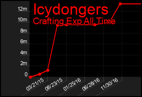 Total Graph of Icydongers