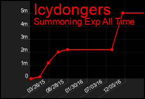 Total Graph of Icydongers