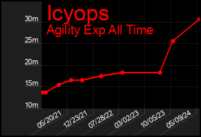 Total Graph of Icyops