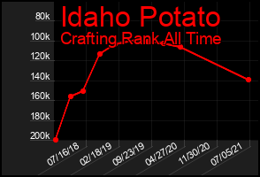 Total Graph of Idaho Potato