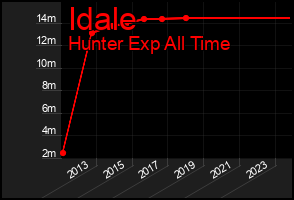 Total Graph of Idale