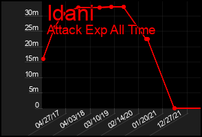 Total Graph of Idani