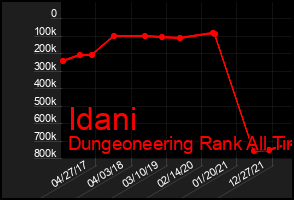 Total Graph of Idani