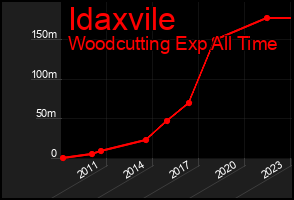 Total Graph of Idaxvile