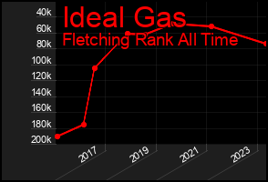 Total Graph of Ideal Gas