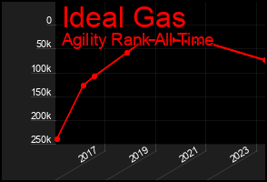 Total Graph of Ideal Gas