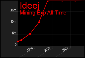 Total Graph of Ideej
