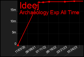 Total Graph of Ideej