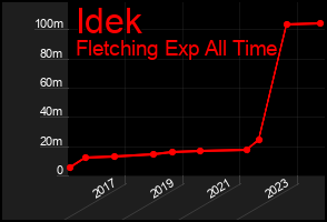 Total Graph of Idek