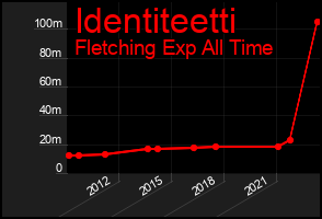 Total Graph of Identiteetti