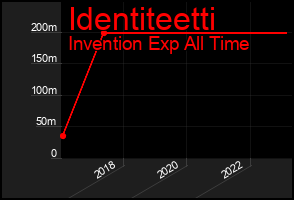Total Graph of Identiteetti