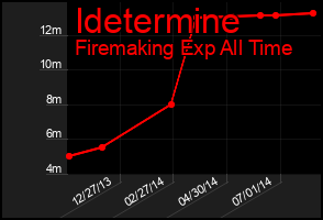 Total Graph of Idetermine