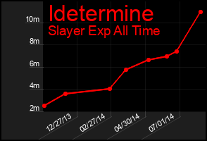 Total Graph of Idetermine