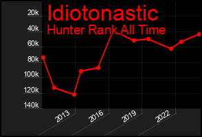 Total Graph of Idiotonastic