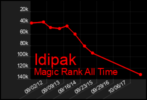 Total Graph of Idipak