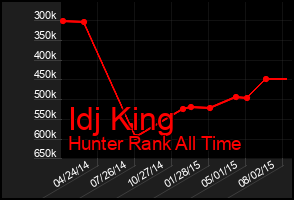Total Graph of Idj King