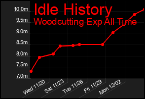 Total Graph of Idle History