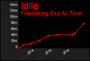 Total Graph of Idlle