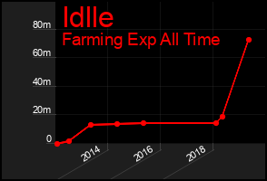 Total Graph of Idlle