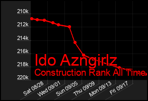 Total Graph of Ido Azngirlz