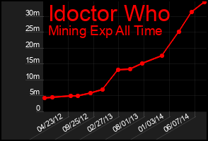 Total Graph of Idoctor Who
