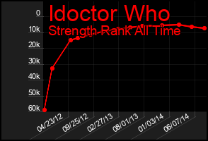 Total Graph of Idoctor Who