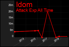 Total Graph of Idom