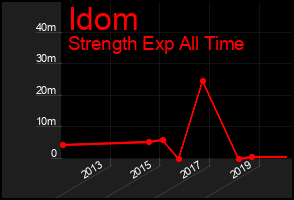 Total Graph of Idom