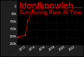 Total Graph of Idontknowleh