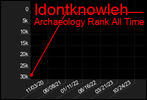 Total Graph of Idontknowleh