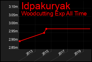Total Graph of Idpakuryak