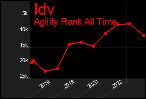 Total Graph of Idv