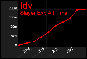 Total Graph of Idv