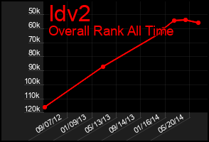 Total Graph of Idv2