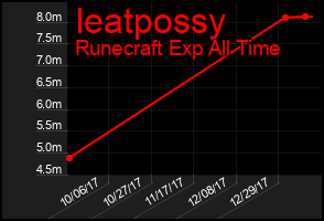 Total Graph of Ieatpossy