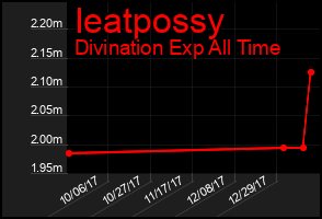 Total Graph of Ieatpossy