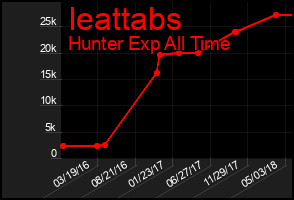 Total Graph of Ieattabs