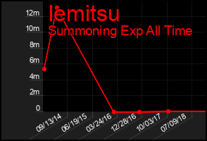 Total Graph of Iemitsu
