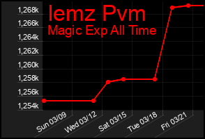 Total Graph of Iemz Pvm