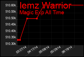 Total Graph of Iemz Warrior
