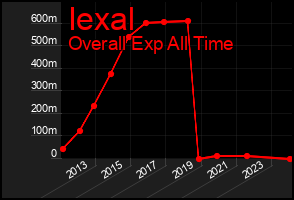 Total Graph of Iexal