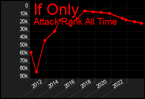 Total Graph of If Only