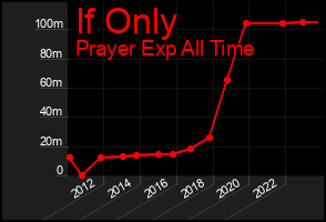 Total Graph of If Only