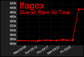 Total Graph of Ifagex