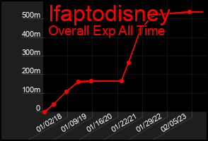 Total Graph of Ifaptodisney