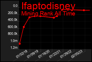 Total Graph of Ifaptodisney