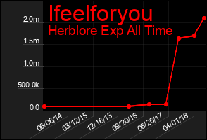 Total Graph of Ifeelforyou