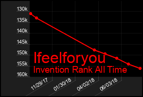 Total Graph of Ifeelforyou