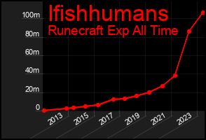 Total Graph of Ifishhumans